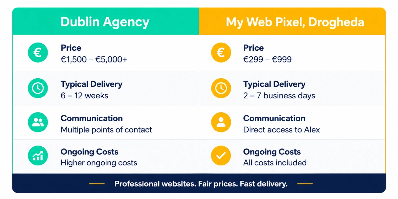 Comparison graph between a Dublin web design agency and a Drogheda web design agency